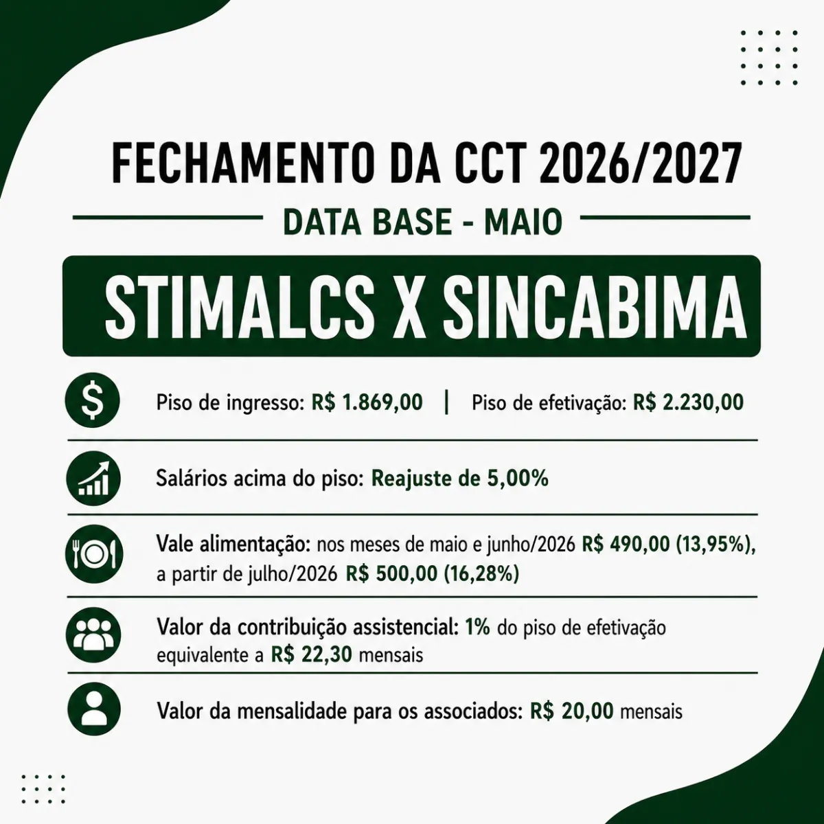 FECHAMENTO DA CCT 2026/2027 - STIMALCS x SINCABIMA